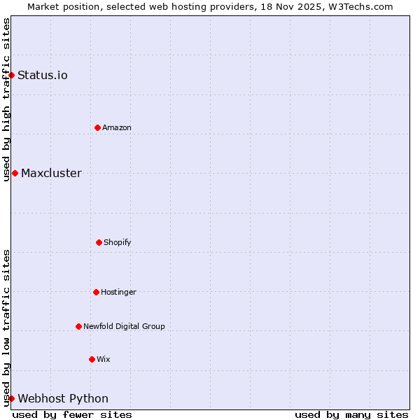 Market position of Maxcluster vs. Status.io vs. Webhost Python