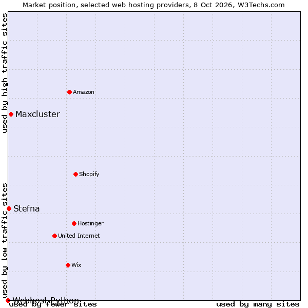 Market position of Maxcluster vs. Stefna vs. Webhost Python