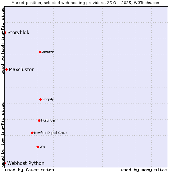 Market position of Maxcluster vs. Storyblok vs. Webhost Python