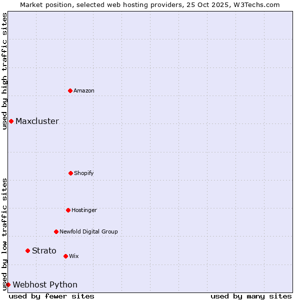 Market position of Strato vs. Maxcluster vs. Webhost Python