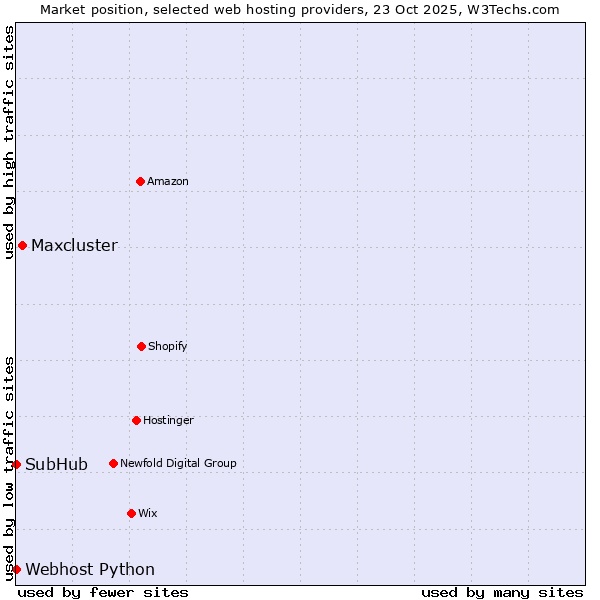Market position of Maxcluster vs. Webhost Python vs. SubHub