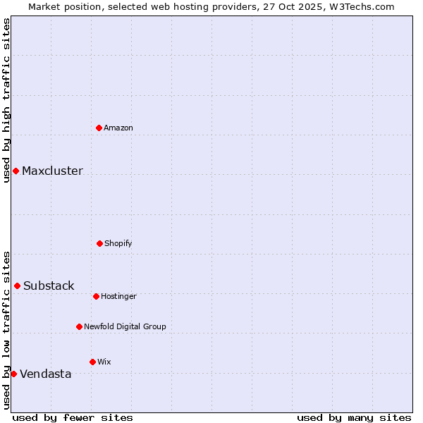 Market position of Substack vs. Maxcluster vs. Vendasta