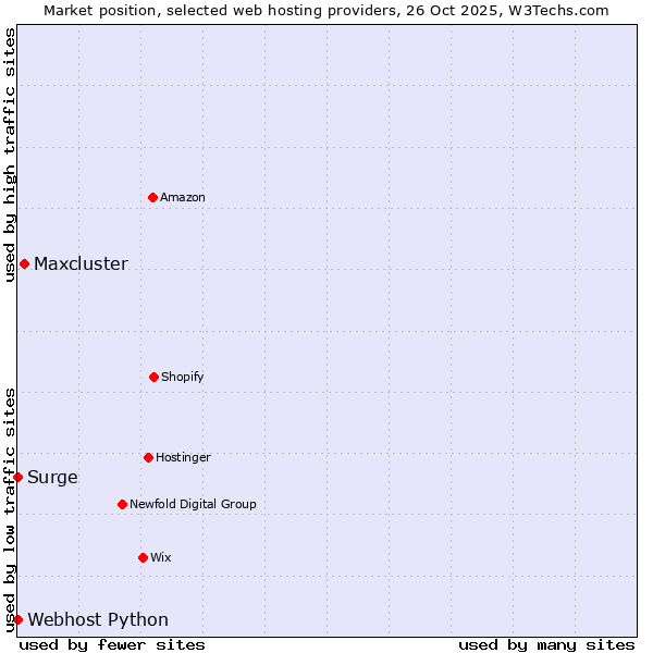 Market position of Maxcluster vs. Surge vs. Webhost Python