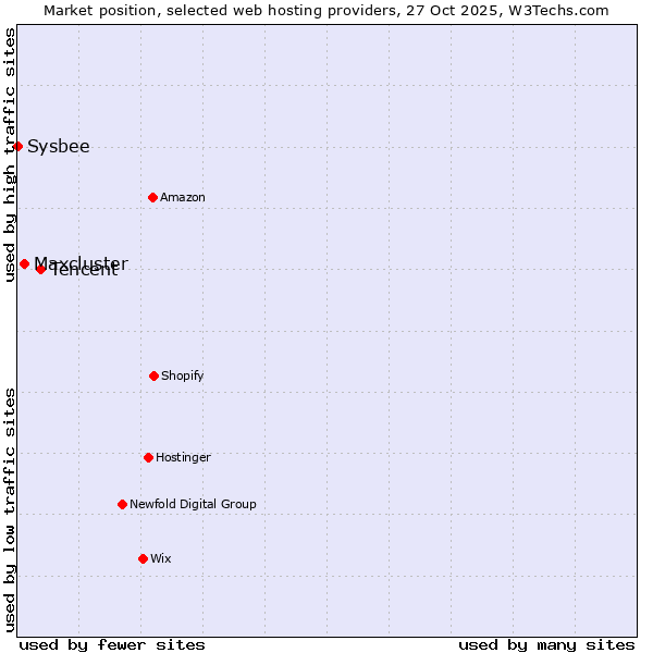Market position of Tencent vs. Maxcluster vs. Sysbee