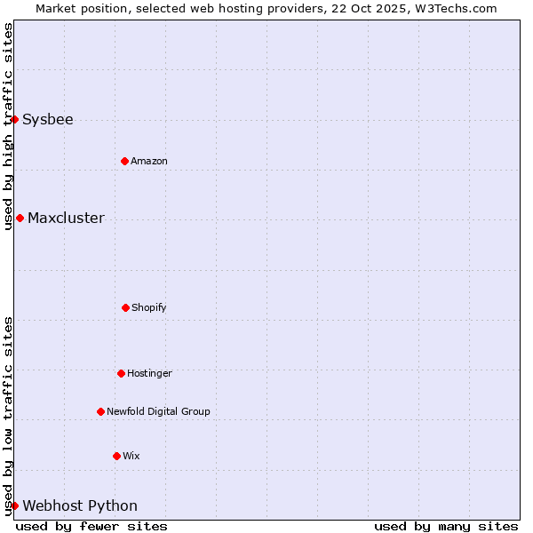 Market position of Maxcluster vs. Sysbee vs. Webhost Python