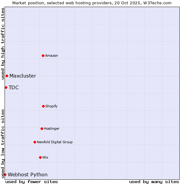 Market position of Maxcluster vs. TDC vs. Webhost Python