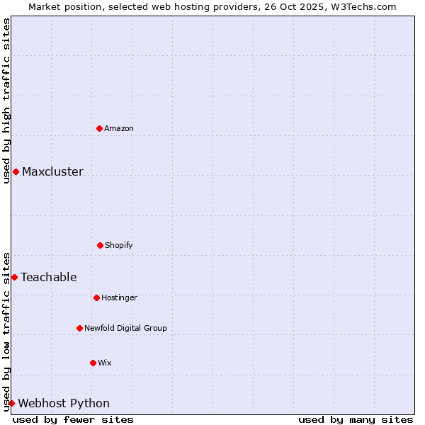 Market position of Maxcluster vs. Teachable vs. Webhost Python