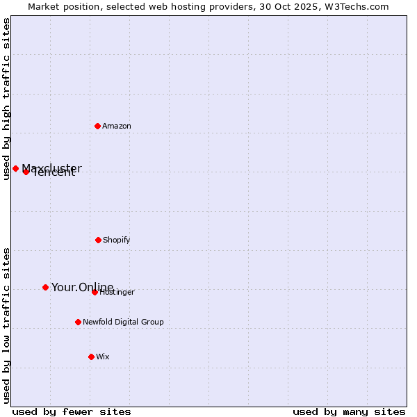 Market position of Your.Online vs. Tencent vs. Maxcluster