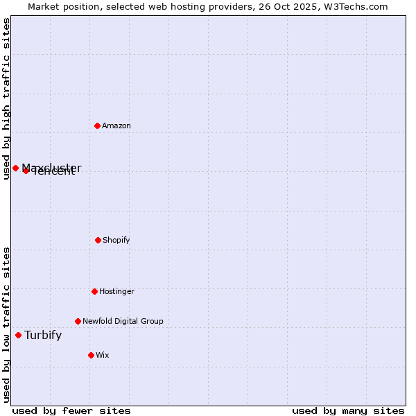 Market position of Tencent vs. Turbify vs. Maxcluster