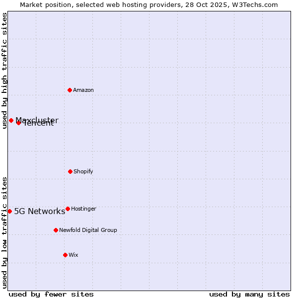 Market position of Tencent vs. Maxcluster vs. 5G Networks
