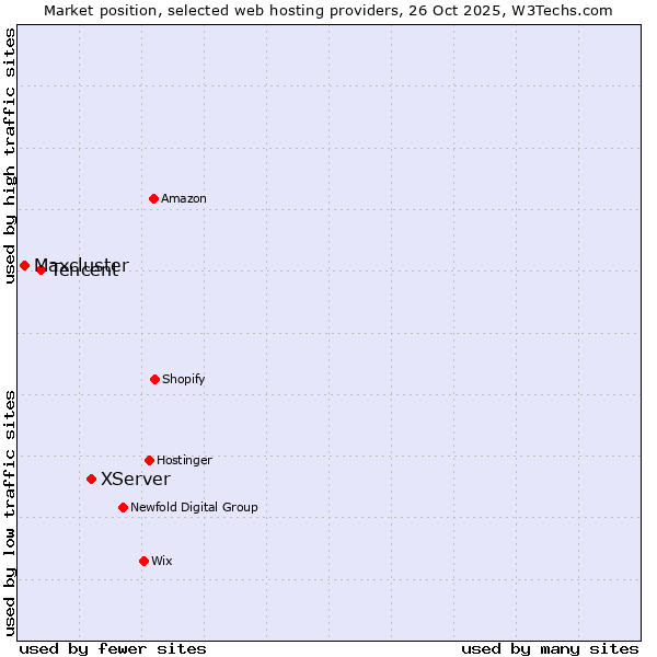 Market position of XServer vs. Tencent vs. Maxcluster