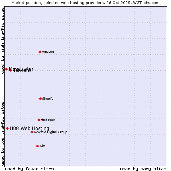 Market position of Tencent vs. H88 Web Hosting vs. Maxcluster