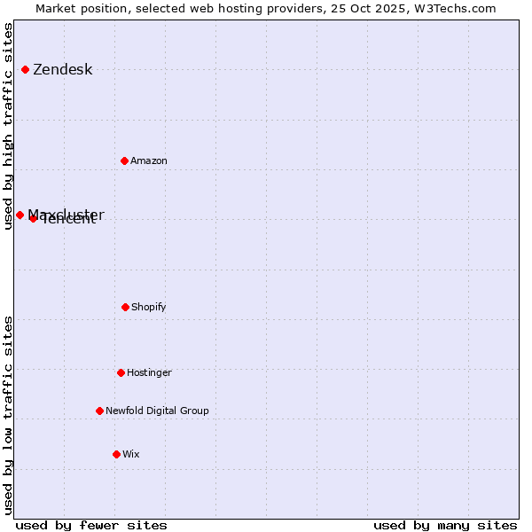 Market position of Tencent vs. Zendesk vs. Maxcluster