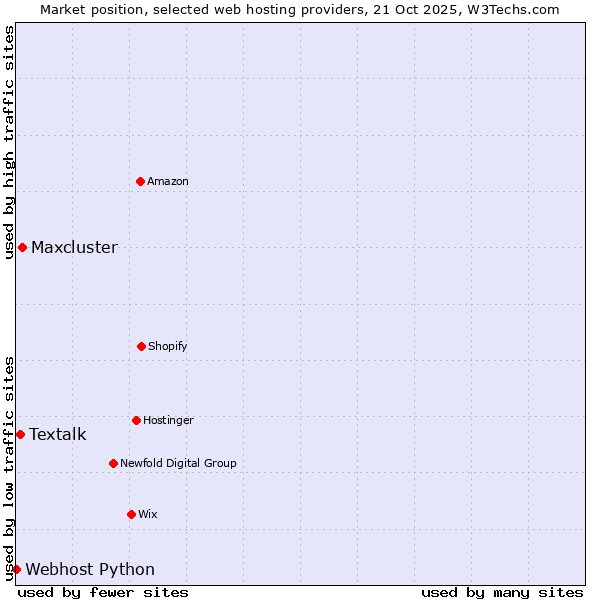 Market position of Maxcluster vs. Textalk vs. Webhost Python