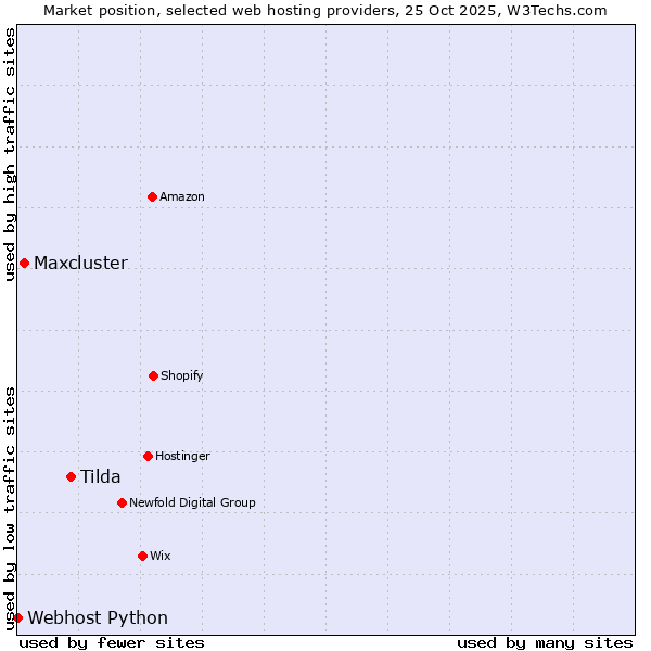 Market position of Tilda vs. Maxcluster vs. Webhost Python
