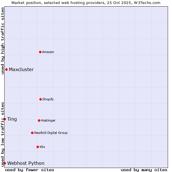 Market position of Maxcluster vs. Ting vs. Webhost Python
