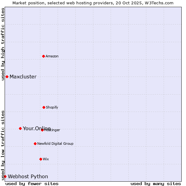 Market position of Your.Online vs. Maxcluster vs. Webhost Python