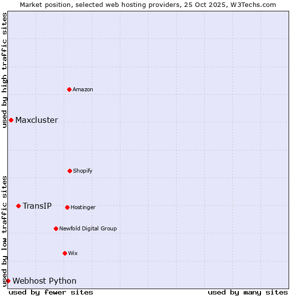 Market position of TransIP vs. Maxcluster vs. Webhost Python
