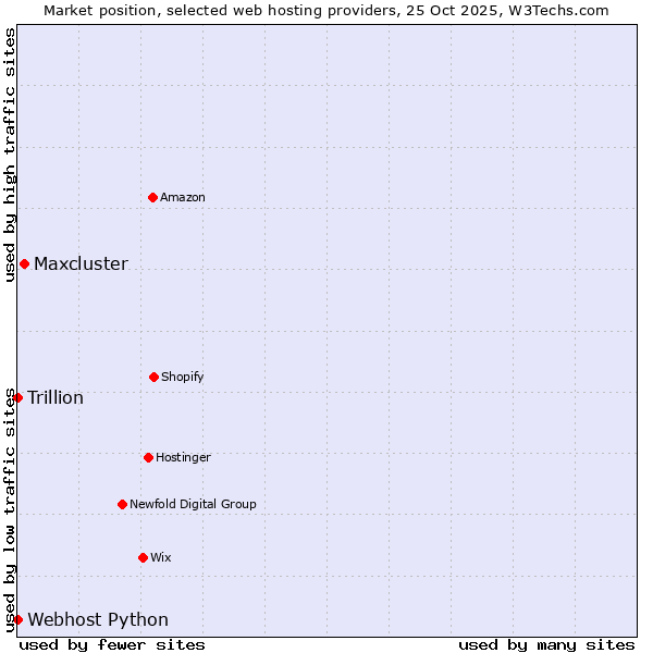 Market position of Maxcluster vs. Webhost Python vs. Trillion