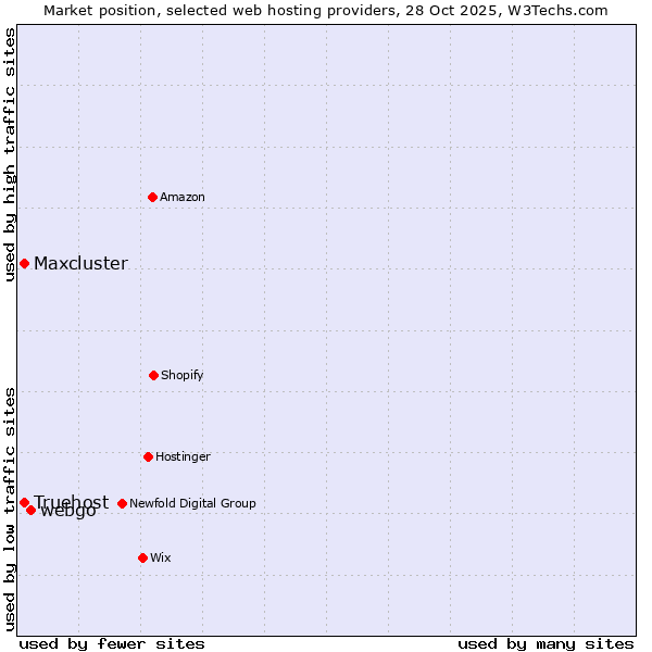 Market position of webgo vs. Truehost vs. Maxcluster