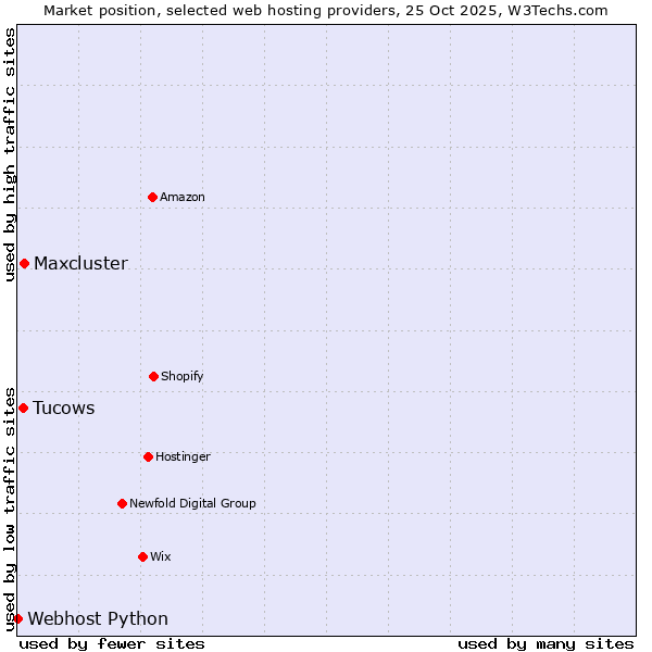 Market position of Maxcluster vs. Tucows vs. Webhost Python