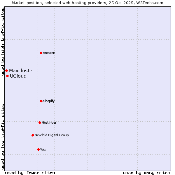 Market position of UCloud vs. Maxcluster