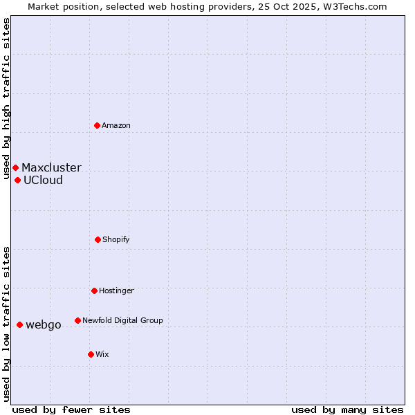 Market position of webgo vs. UCloud vs. Maxcluster