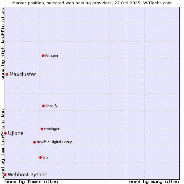 Market position of Maxcluster vs. Ujione vs. Webhost Python
