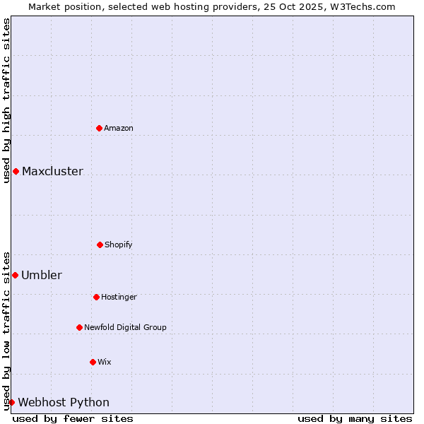 Market position of Maxcluster vs. Umbler vs. Webhost Python