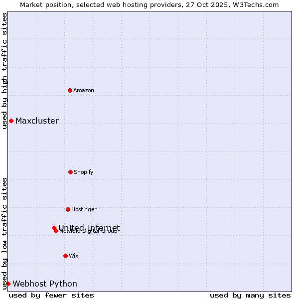 Market position of United Internet vs. Maxcluster vs. Webhost Python