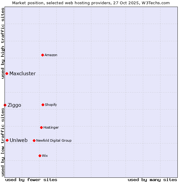 Market position of Uniweb vs. Maxcluster vs. Ziggo