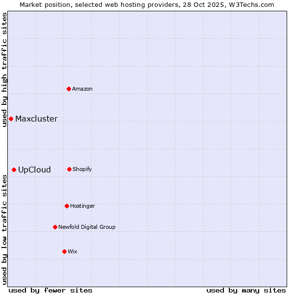 Market position of UpCloud vs. Maxcluster