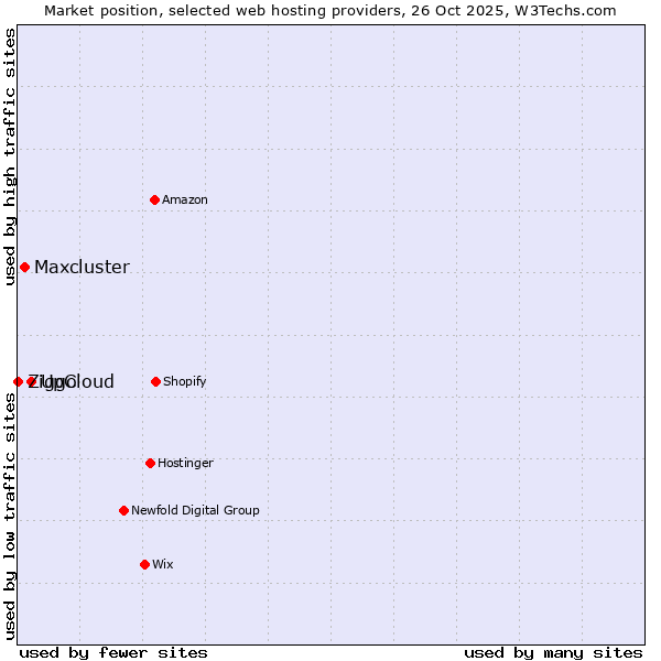 Market position of UpCloud vs. Maxcluster vs. Ziggo