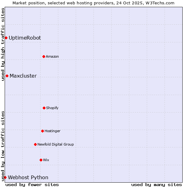 Market position of Maxcluster vs. UptimeRobot vs. Webhost Python