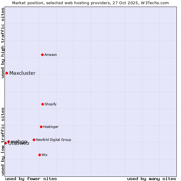 Market position of webgo vs. Maxcluster vs. Utabweb