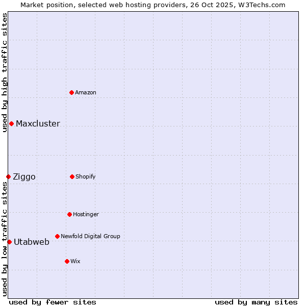 Market position of Maxcluster vs. Utabweb vs. Ziggo