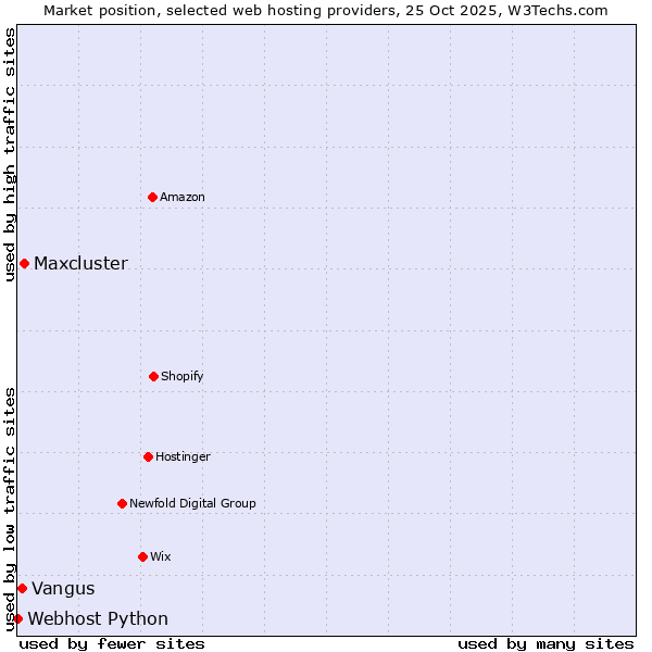 Market position of Maxcluster vs. Vangus vs. Webhost Python