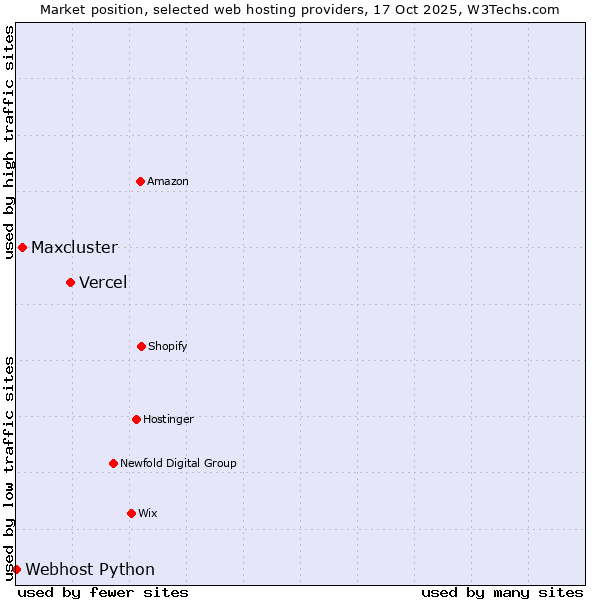 Market position of Vercel vs. Maxcluster vs. Webhost Python