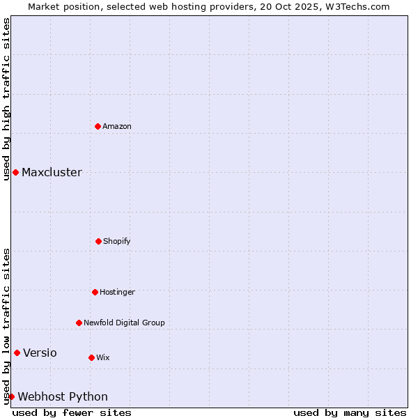 Market position of Versio vs. Maxcluster vs. Webhost Python