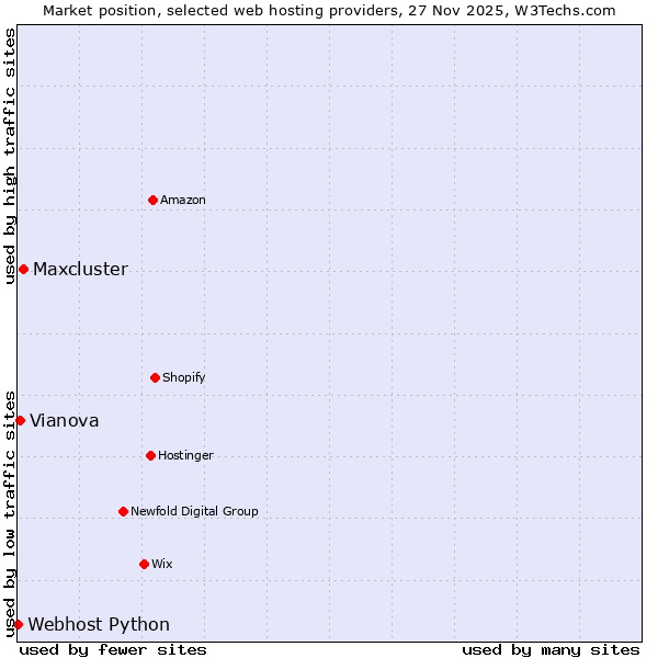 Market position of Maxcluster vs. Vianova vs. Webhost Python