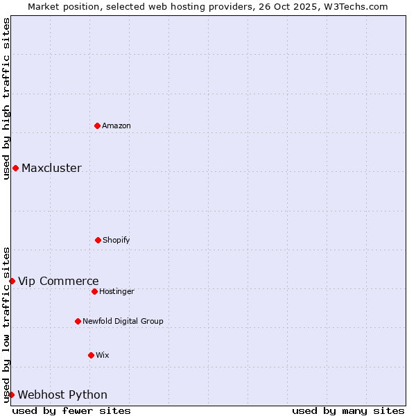 Market position of Maxcluster vs. Vip Commerce vs. Webhost Python