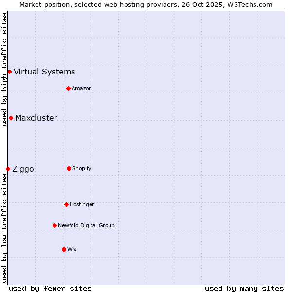 Market position of Maxcluster vs. Virtual Systems vs. Ziggo