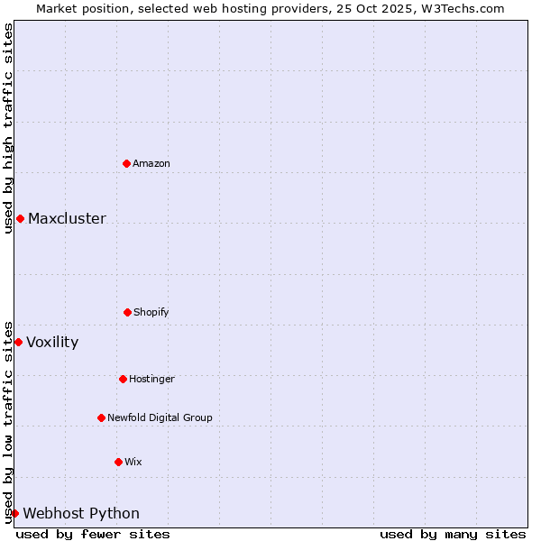 Market position of Maxcluster vs. Voxility vs. Webhost Python