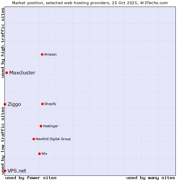 Market position of Maxcluster vs. Ziggo vs. VPS.net