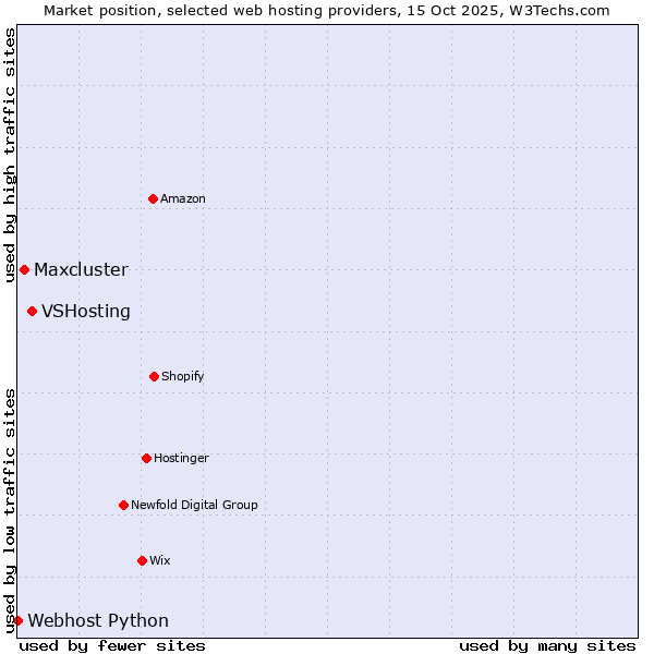 Market position of VSHosting vs. Maxcluster vs. Webhost Python
