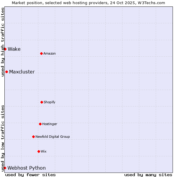 Market position of Maxcluster vs. Wake vs. Webhost Python