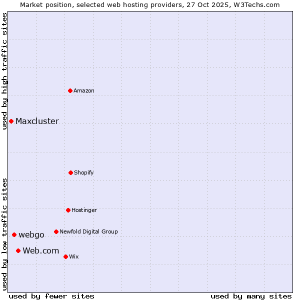 Market position of Web.com vs. webgo vs. Maxcluster