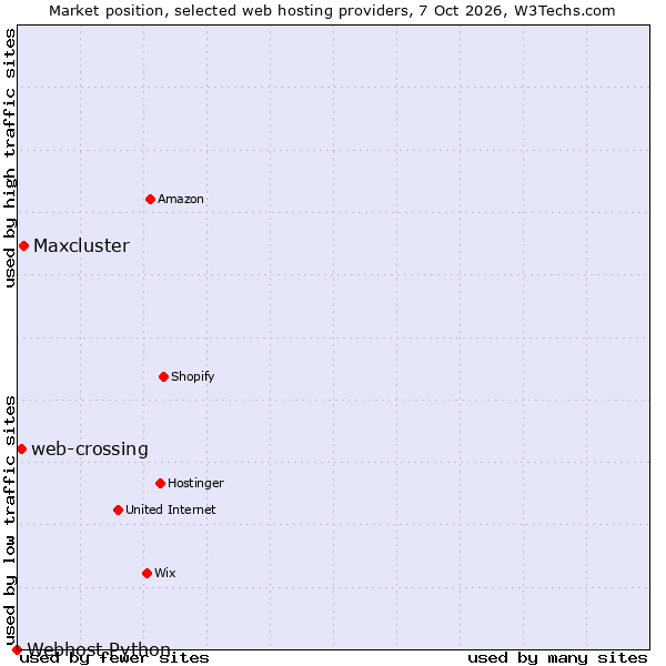 Market position of Maxcluster vs. web-crossing vs. Webhost Python