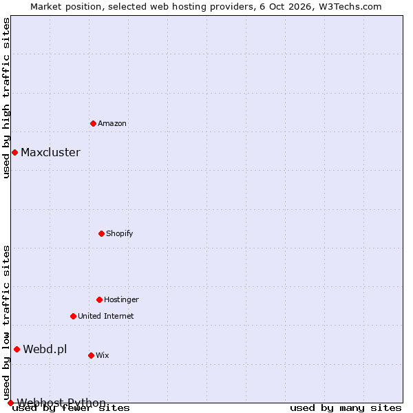 Market position of Webd.pl vs. Maxcluster vs. Webhost Python