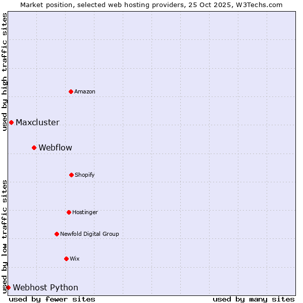 Market position of Webflow vs. Maxcluster vs. Webhost Python